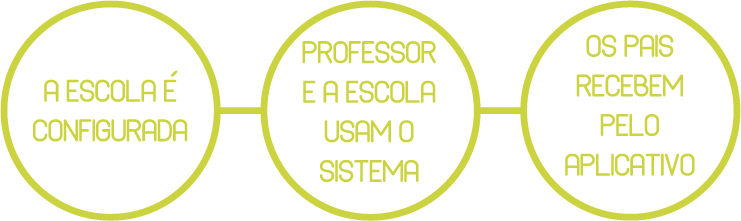 Passo a passo do funcionamento do Conect+EDU